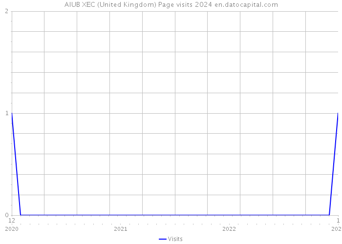 AIUB XEC (United Kingdom) Page visits 2024 