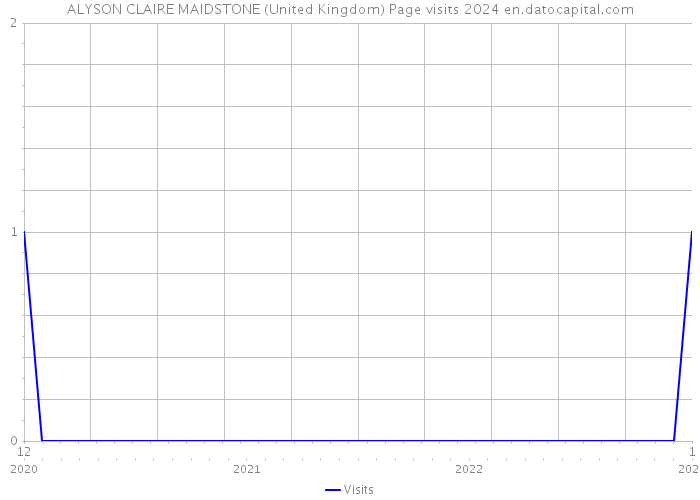 ALYSON CLAIRE MAIDSTONE (United Kingdom) Page visits 2024 