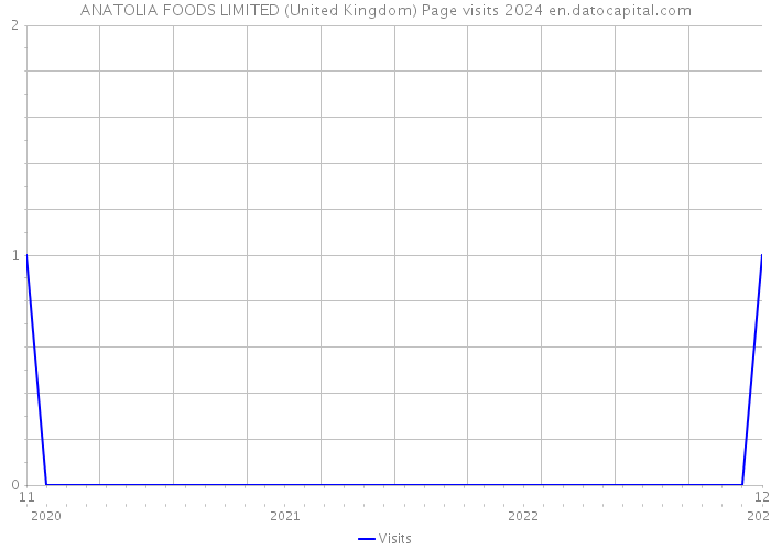 ANATOLIA FOODS LIMITED (United Kingdom) Page visits 2024 