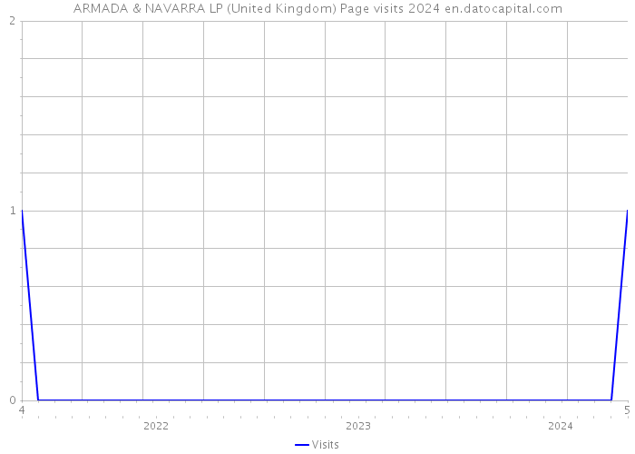 ARMADA & NAVARRA LP (United Kingdom) Page visits 2024 