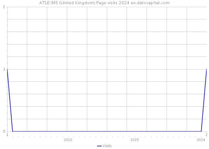 ATLE IMS (United Kingdom) Page visits 2024 