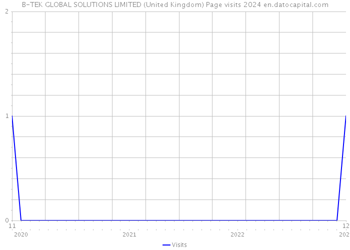 B-TEK GLOBAL SOLUTIONS LIMITED (United Kingdom) Page visits 2024 