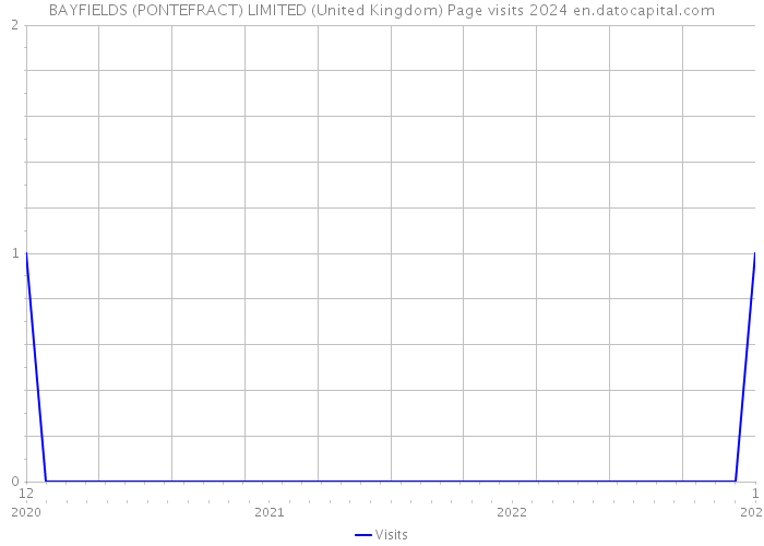 BAYFIELDS (PONTEFRACT) LIMITED (United Kingdom) Page visits 2024 