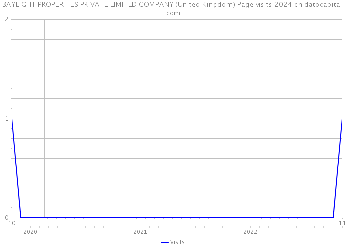 BAYLIGHT PROPERTIES PRIVATE LIMITED COMPANY (United Kingdom) Page visits 2024 