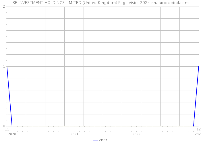 BE INVESTMENT HOLDINGS LIMITED (United Kingdom) Page visits 2024 