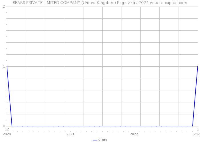 BEARS PRIVATE LIMITED COMPANY (United Kingdom) Page visits 2024 
