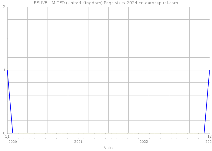 BELIVE LIMITED (United Kingdom) Page visits 2024 