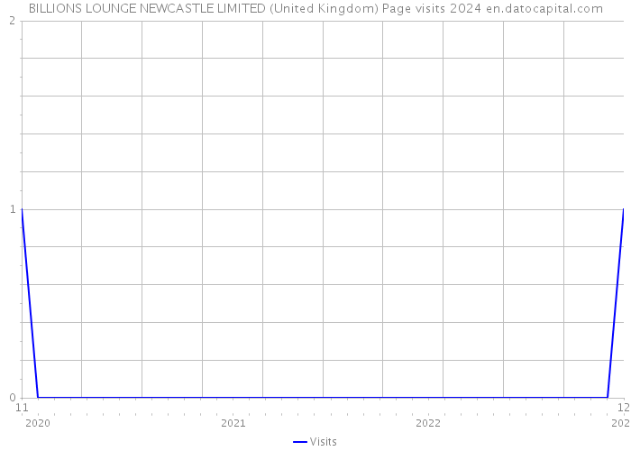 BILLIONS LOUNGE NEWCASTLE LIMITED (United Kingdom) Page visits 2024 