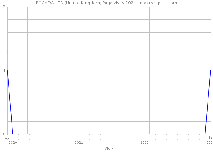 BOCADO LTD (United Kingdom) Page visits 2024 