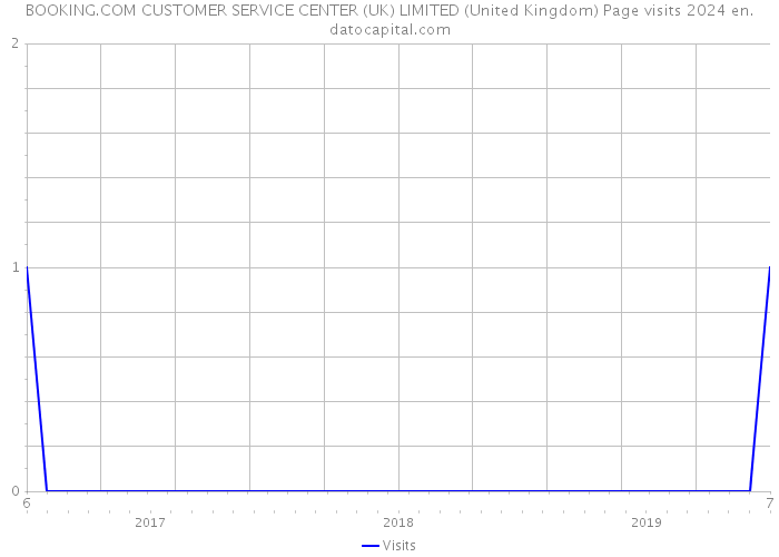 BOOKING.COM CUSTOMER SERVICE CENTER (UK) LIMITED (United Kingdom) Page visits 2024 
