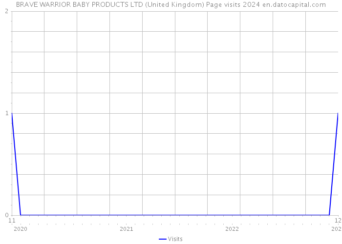 BRAVE WARRIOR BABY PRODUCTS LTD (United Kingdom) Page visits 2024 