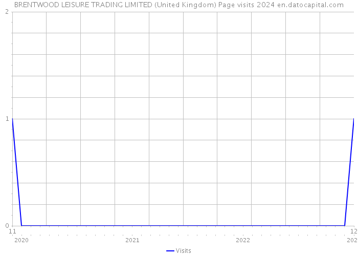 BRENTWOOD LEISURE TRADING LIMITED (United Kingdom) Page visits 2024 