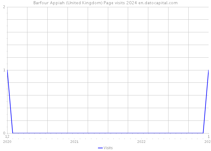 Barfour Appiah (United Kingdom) Page visits 2024 