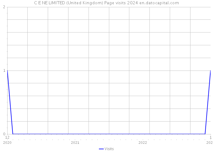 C E NE LIMITED (United Kingdom) Page visits 2024 