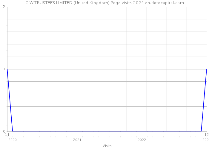 C W TRUSTEES LIMITED (United Kingdom) Page visits 2024 