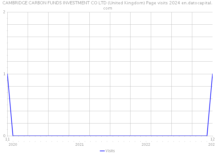 CAMBRIDGE CARBON FUNDS INVESTMENT CO LTD (United Kingdom) Page visits 2024 