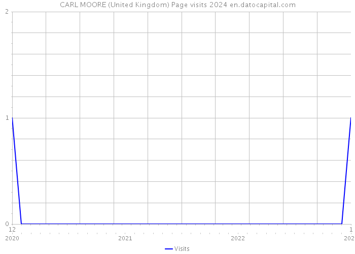 CARL MOORE (United Kingdom) Page visits 2024 