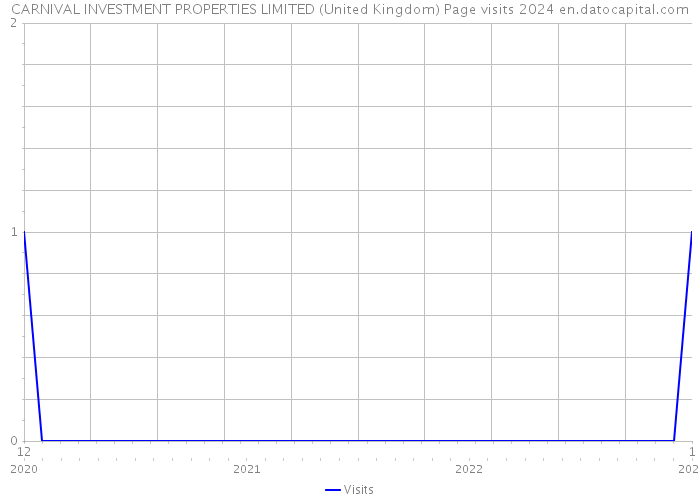 CARNIVAL INVESTMENT PROPERTIES LIMITED (United Kingdom) Page visits 2024 