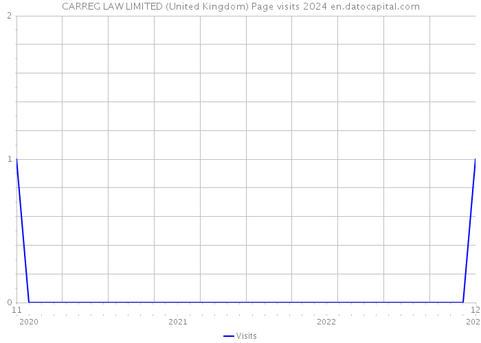 CARREG LAW LIMITED (United Kingdom) Page visits 2024 