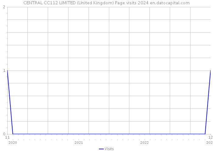 CENTRAL CC112 LIMITED (United Kingdom) Page visits 2024 