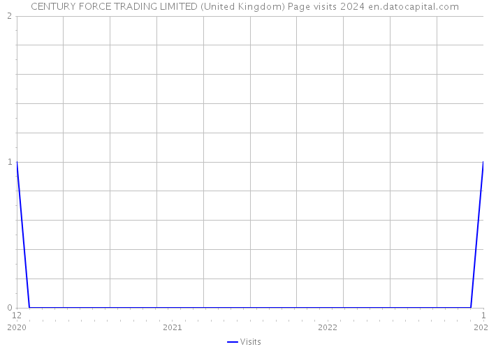 CENTURY FORCE TRADING LIMITED (United Kingdom) Page visits 2024 