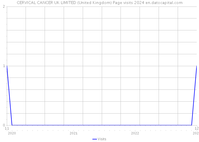 CERVICAL CANCER UK LIMITED (United Kingdom) Page visits 2024 