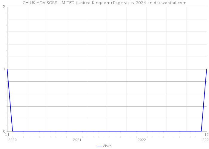 CH UK ADVISORS LIMITED (United Kingdom) Page visits 2024 