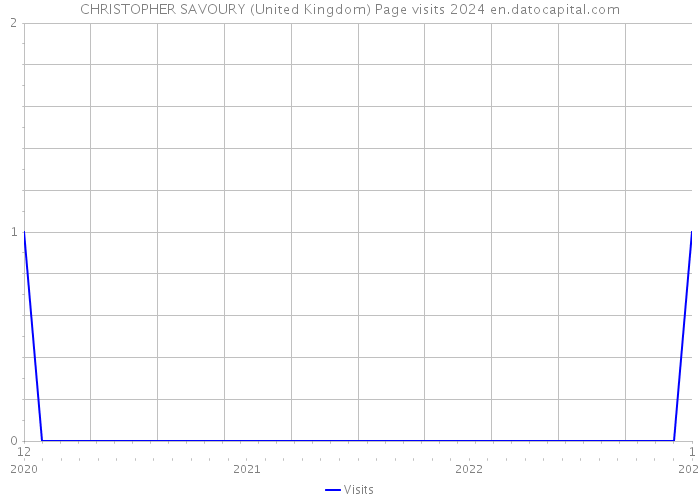 CHRISTOPHER SAVOURY (United Kingdom) Page visits 2024 