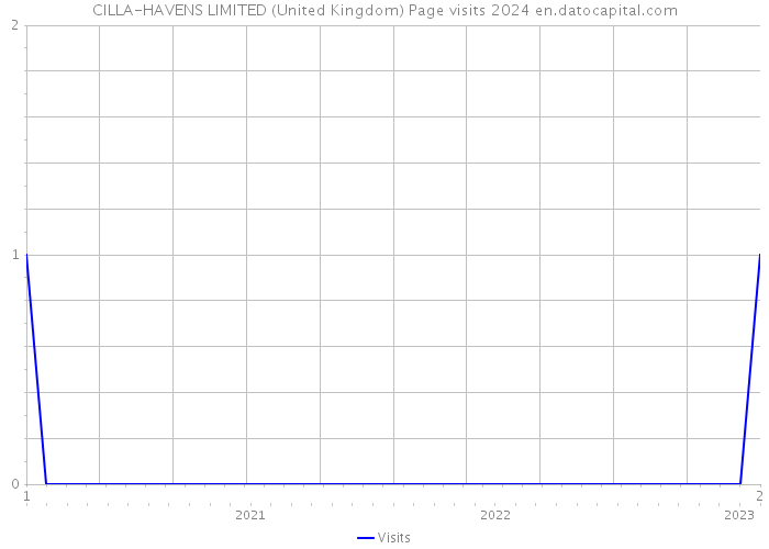 CILLA-HAVENS LIMITED (United Kingdom) Page visits 2024 