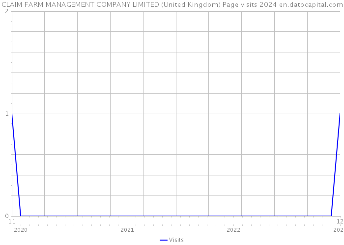 CLAIM FARM MANAGEMENT COMPANY LIMITED (United Kingdom) Page visits 2024 