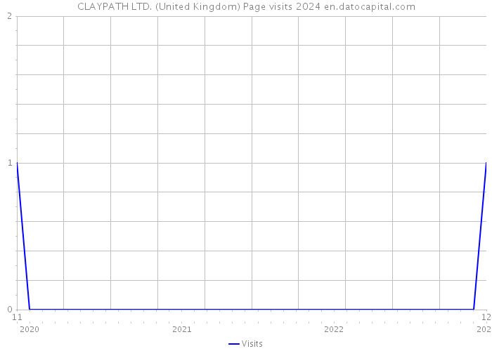 CLAYPATH LTD. (United Kingdom) Page visits 2024 