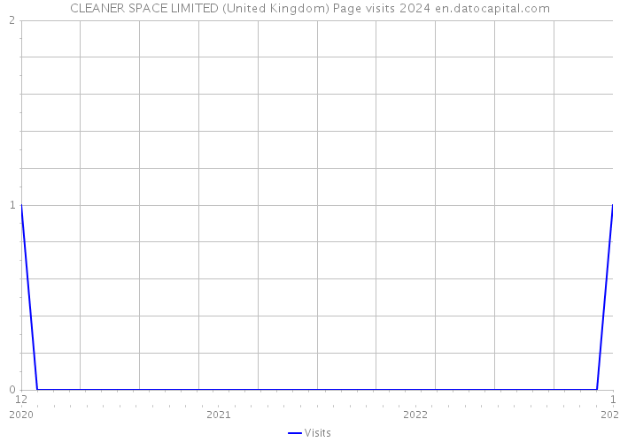 CLEANER SPACE LIMITED (United Kingdom) Page visits 2024 