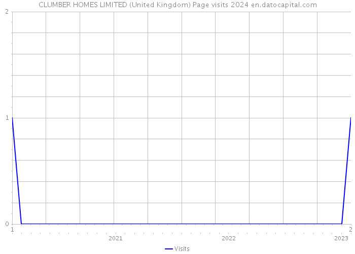 CLUMBER HOMES LIMITED (United Kingdom) Page visits 2024 