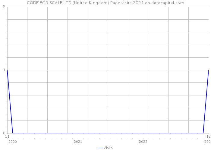 CODE FOR SCALE LTD (United Kingdom) Page visits 2024 