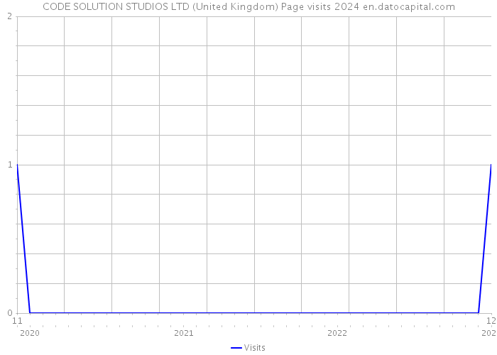 CODE SOLUTION STUDIOS LTD (United Kingdom) Page visits 2024 