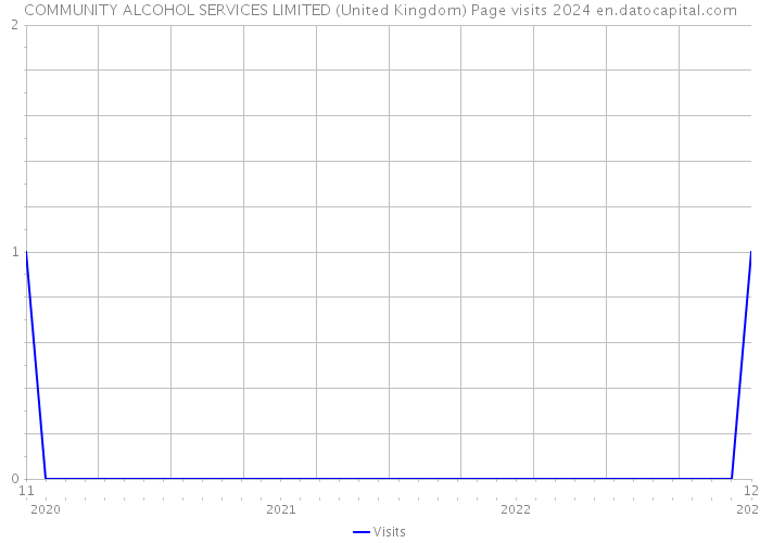 COMMUNITY ALCOHOL SERVICES LIMITED (United Kingdom) Page visits 2024 