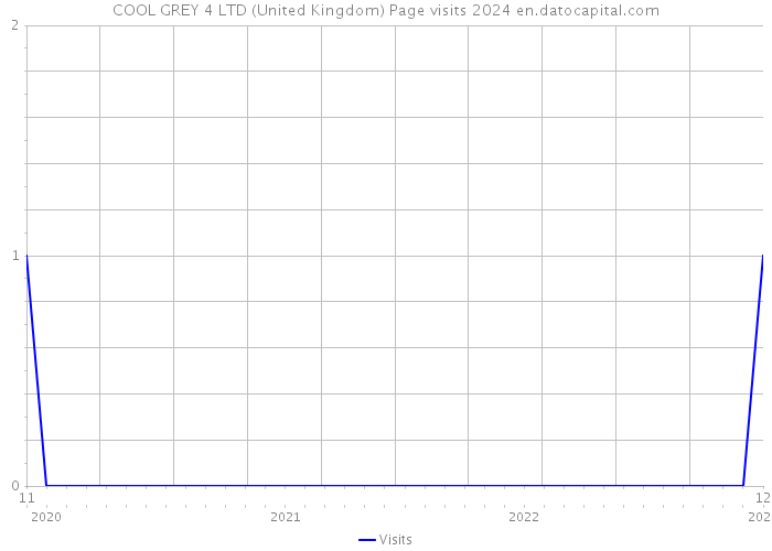 COOL GREY 4 LTD (United Kingdom) Page visits 2024 