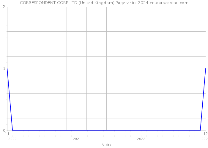 CORRESPONDENT CORP LTD (United Kingdom) Page visits 2024 