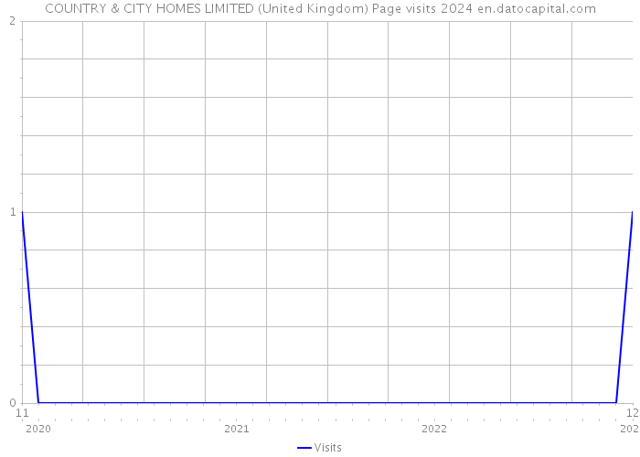 COUNTRY & CITY HOMES LIMITED (United Kingdom) Page visits 2024 