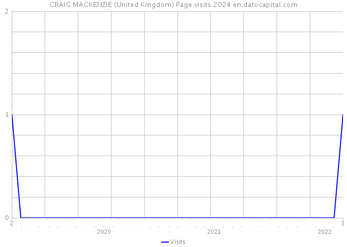 CRAIG MACKENZIE (United Kingdom) Page visits 2024 