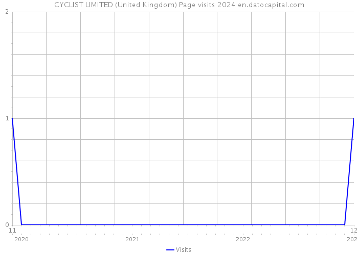 CYCLIST LIMITED (United Kingdom) Page visits 2024 