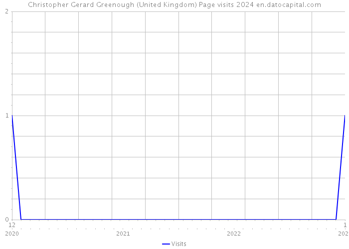 Christopher Gerard Greenough (United Kingdom) Page visits 2024 