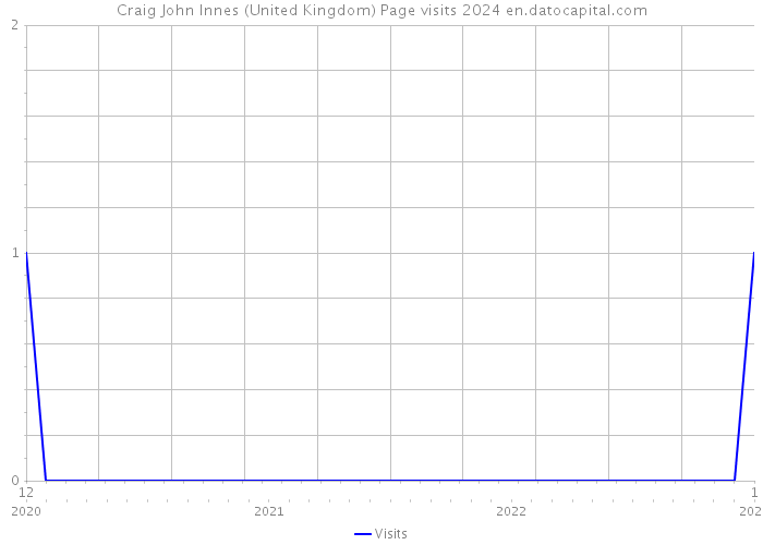 Craig John Innes (United Kingdom) Page visits 2024 