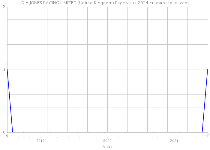 D H JONES RACING LIMITED (United Kingdom) Page visits 2024 
