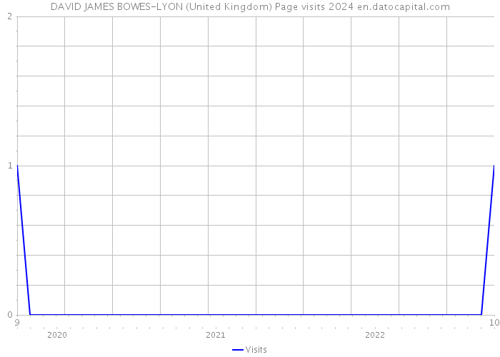 DAVID JAMES BOWES-LYON (United Kingdom) Page visits 2024 