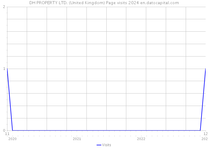 DH PROPERTY LTD. (United Kingdom) Page visits 2024 