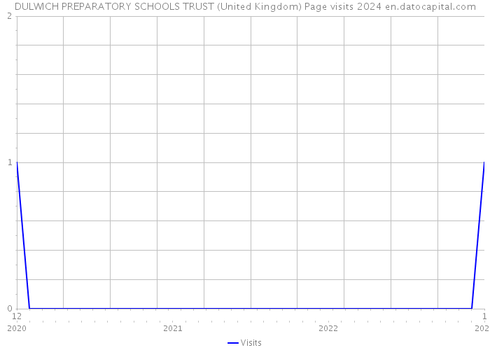 DULWICH PREPARATORY SCHOOLS TRUST (United Kingdom) Page visits 2024 