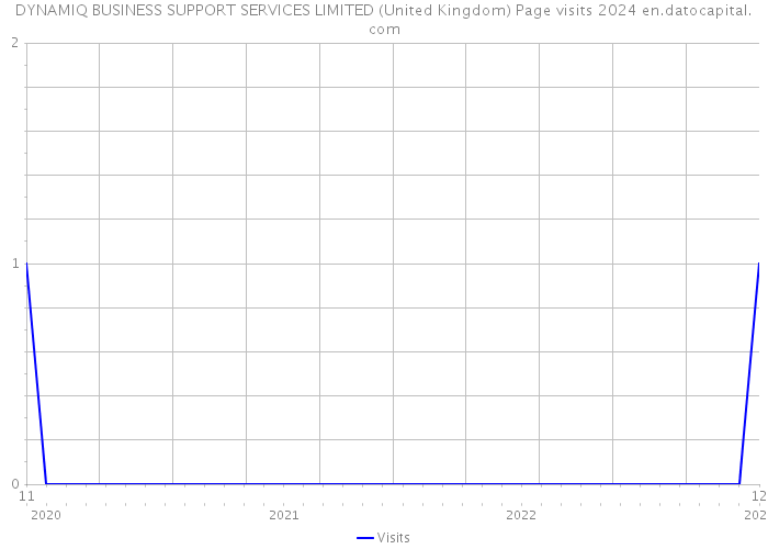 DYNAMIQ BUSINESS SUPPORT SERVICES LIMITED (United Kingdom) Page visits 2024 