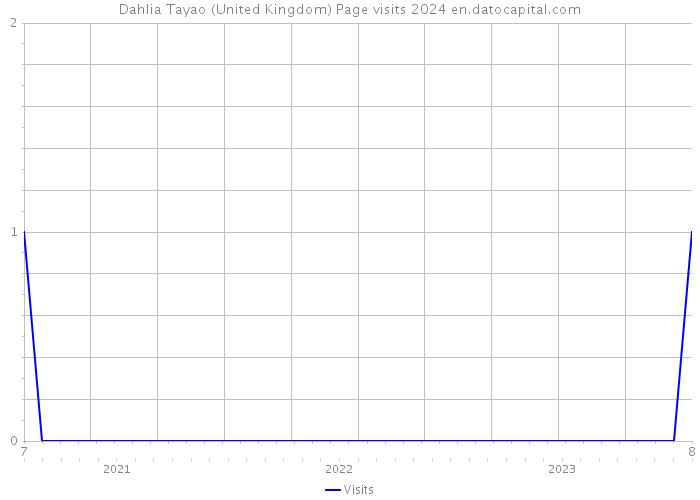 Dahlia Tayao (United Kingdom) Page visits 2024 