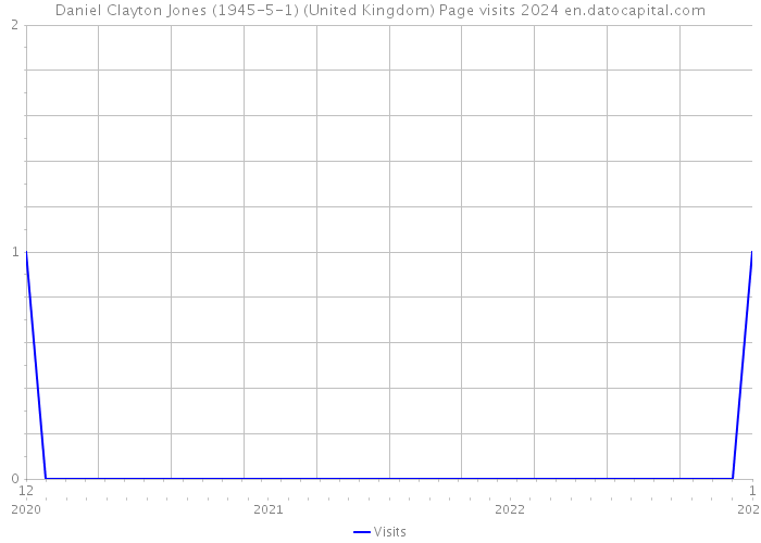 Daniel Clayton Jones (1945-5-1) (United Kingdom) Page visits 2024 